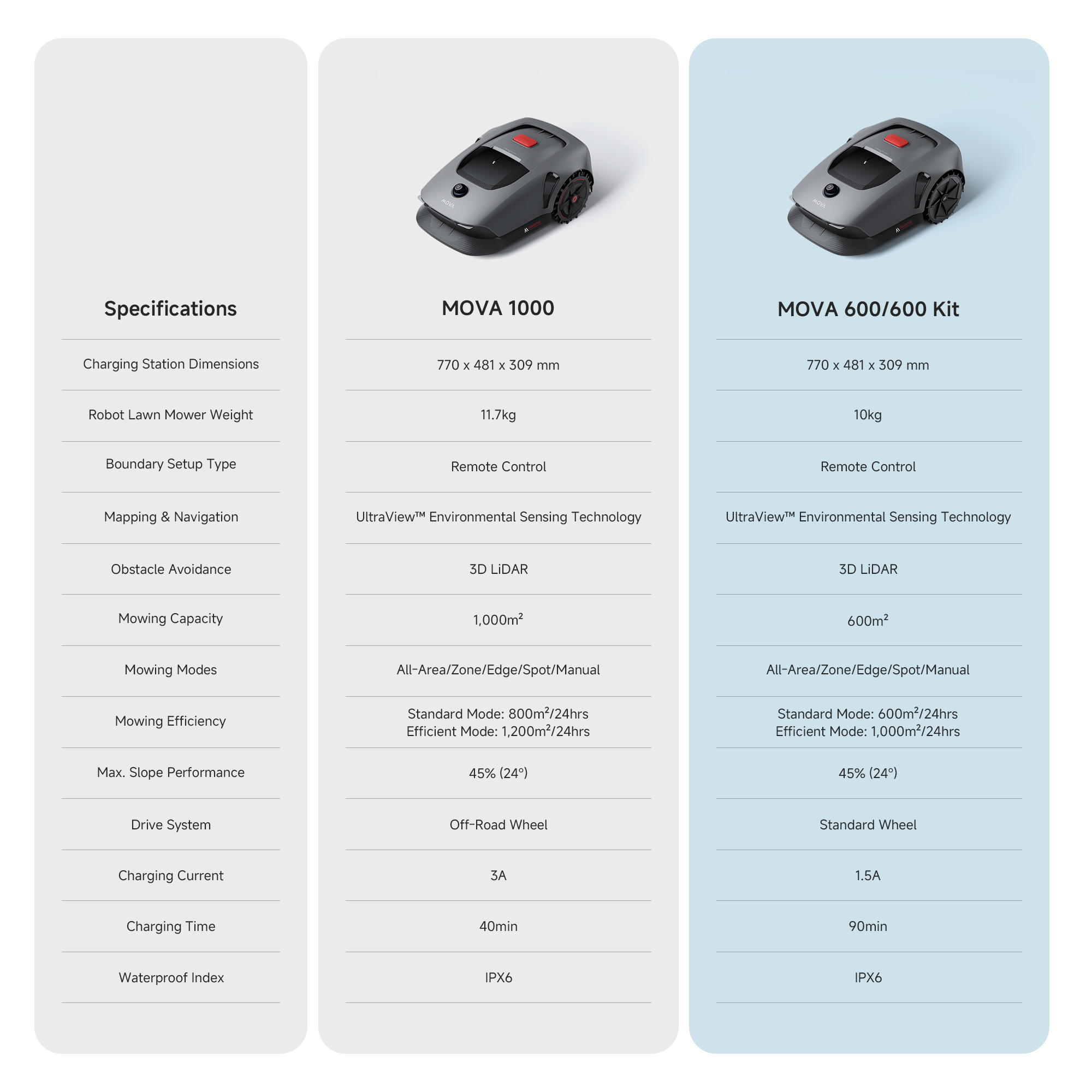 MOVA 1000 Robot Lawn Mower